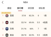 老鹰爆发新星，格林刷新纪录，绝杀战胜球队迎来希望！