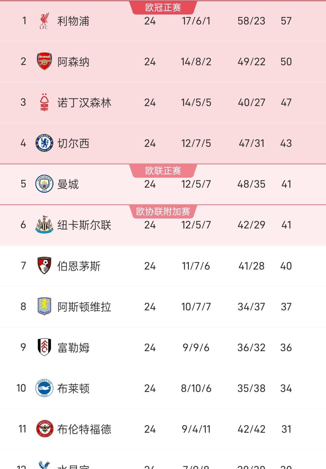 包含利物浦主场失利，落后积分榜前四的词条