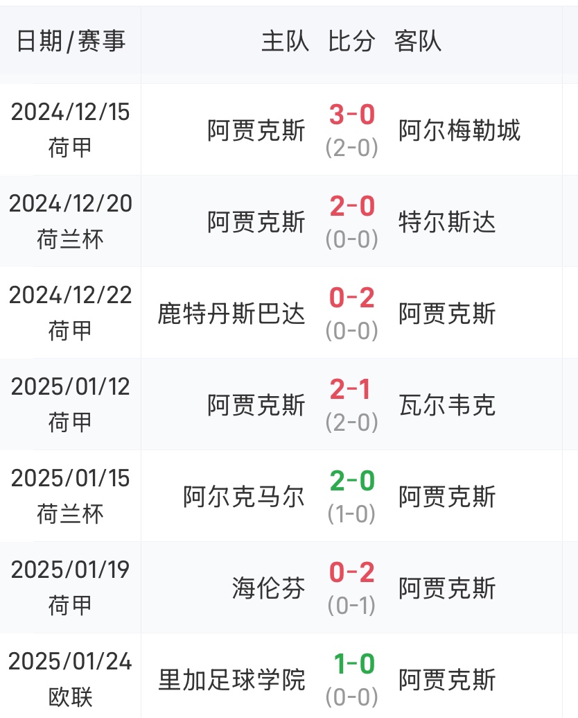 荷兰豪取连胜，积分榜上升至第二位