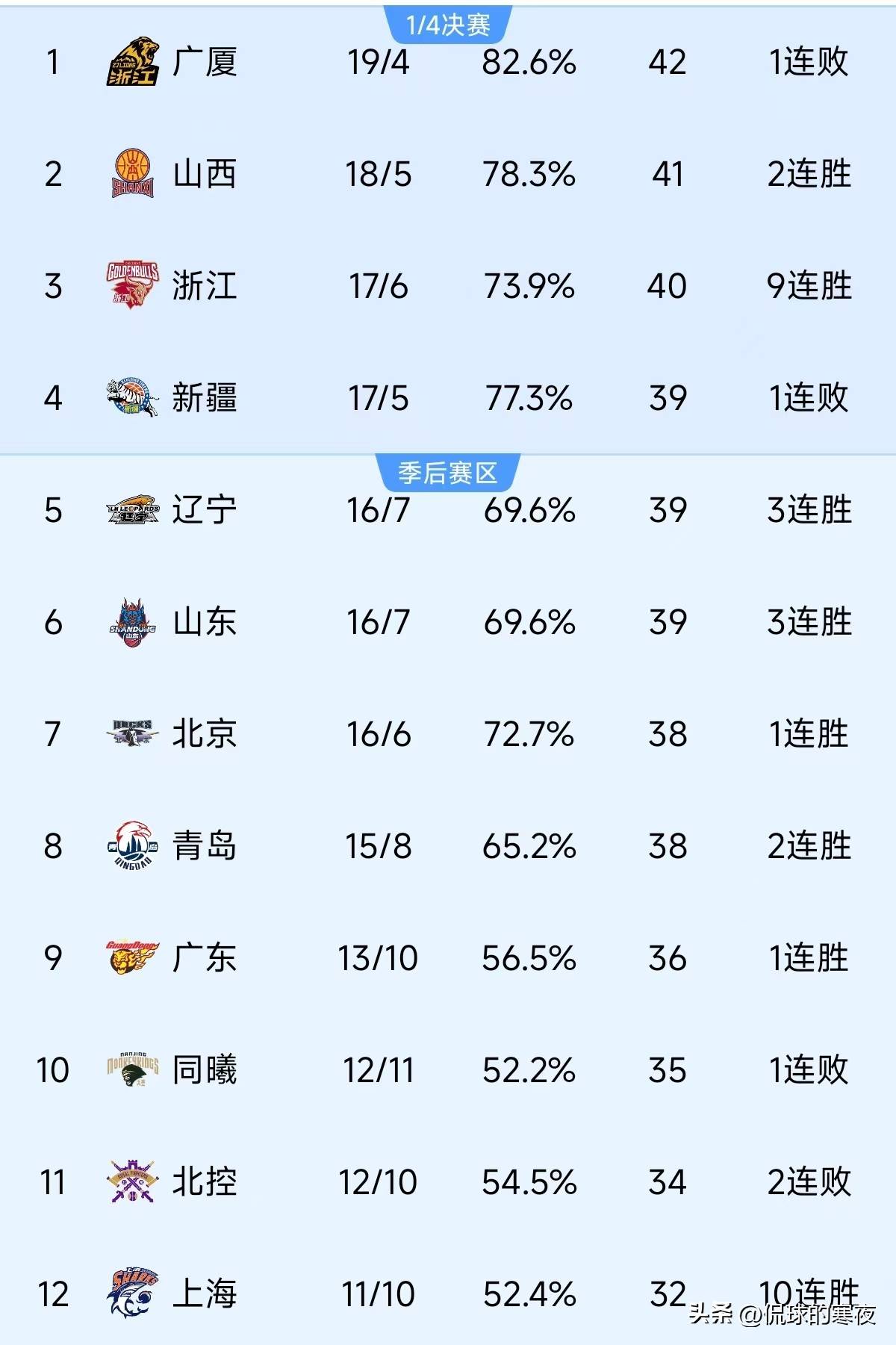 精准三分命中率成为比赛制胜关键