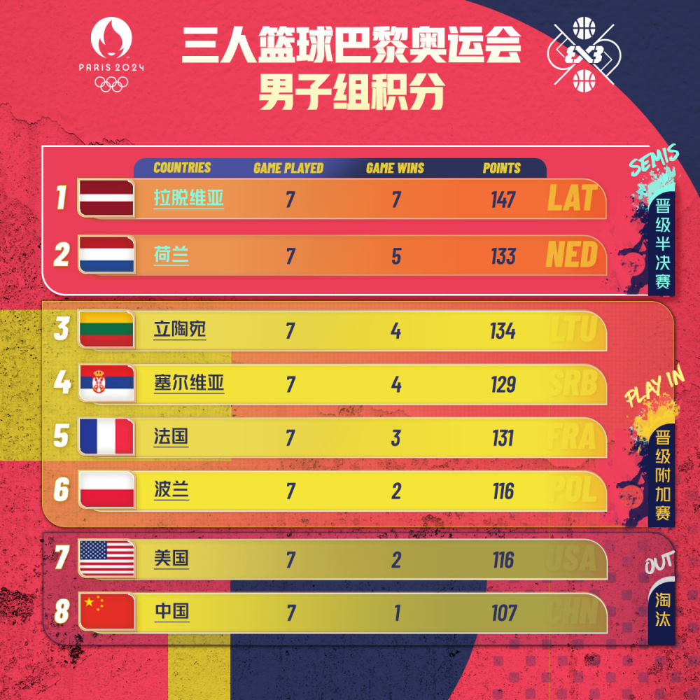 波兰篮球联赛排名你意料之外吗？