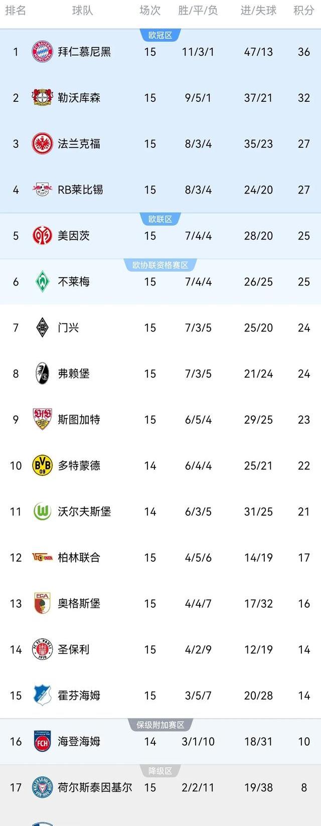勒沃库森稳定节奏，冲刺顶级联赛排行榜