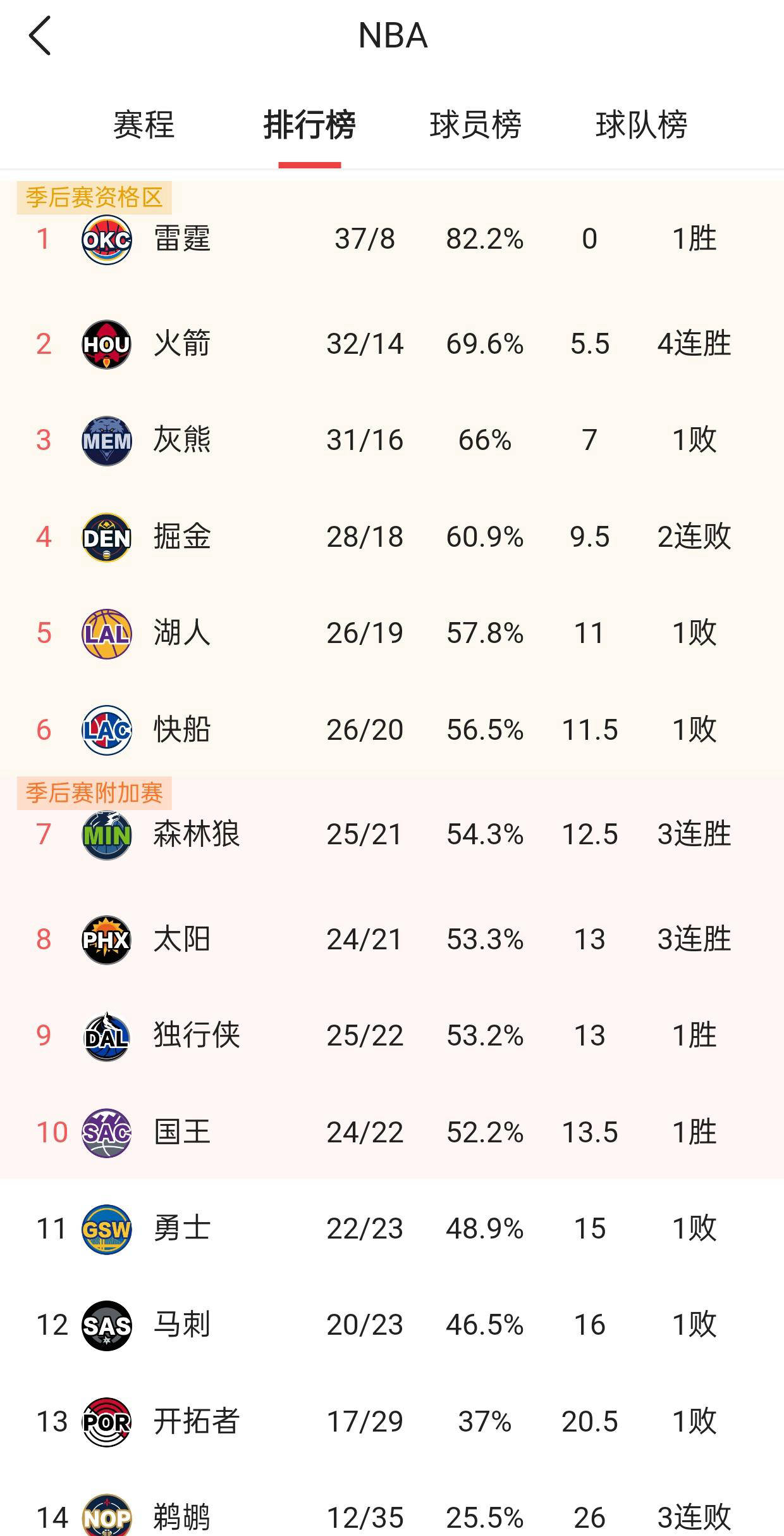 老鹰爆发新星，格林刷新纪录，绝杀战胜球队迎来希望！